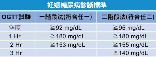 【圖文】顧好血糖有訣竅，妊娠糖尿病不用怕!  馬文雅醫師
