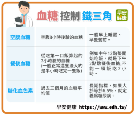 【圖文】自我血糖監測常見問題懶人包