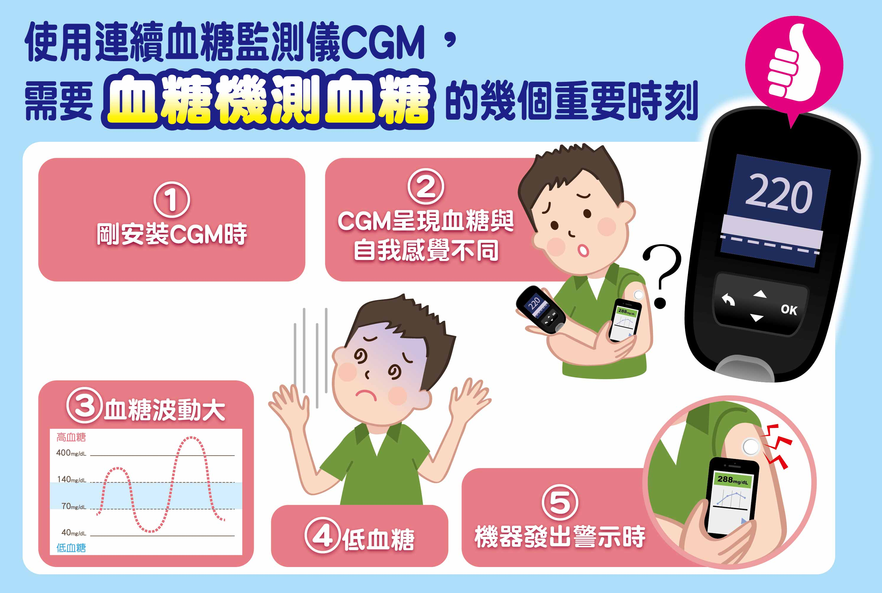 有效管理血糖三部曲： 測血糖，判斷血糖，調整血糖