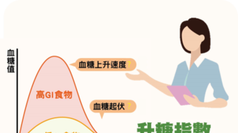 【圖文】升糖指數 & 升糖負荷  